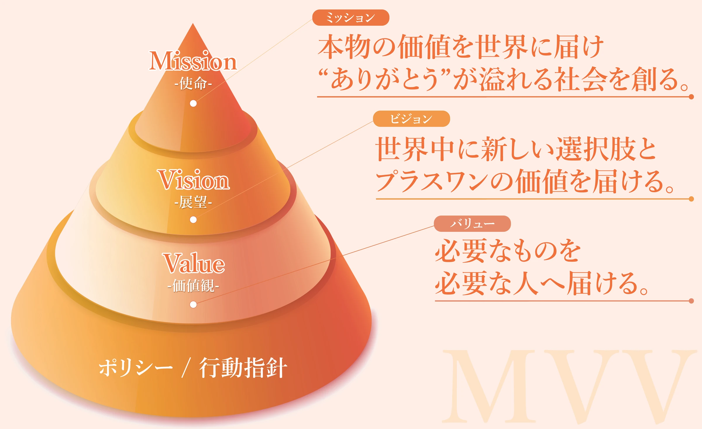 ChubbyのMVVの図。頂上からミッション・ビジョン・バリュー、土台にポリシー／行動指針